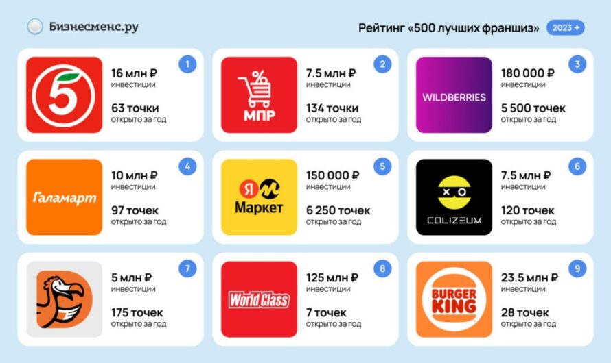 «Пятёрочка», «Яндекс.Маркет», «Додо Пицца» вошли в рейтинг самых продаваемых франшиз России